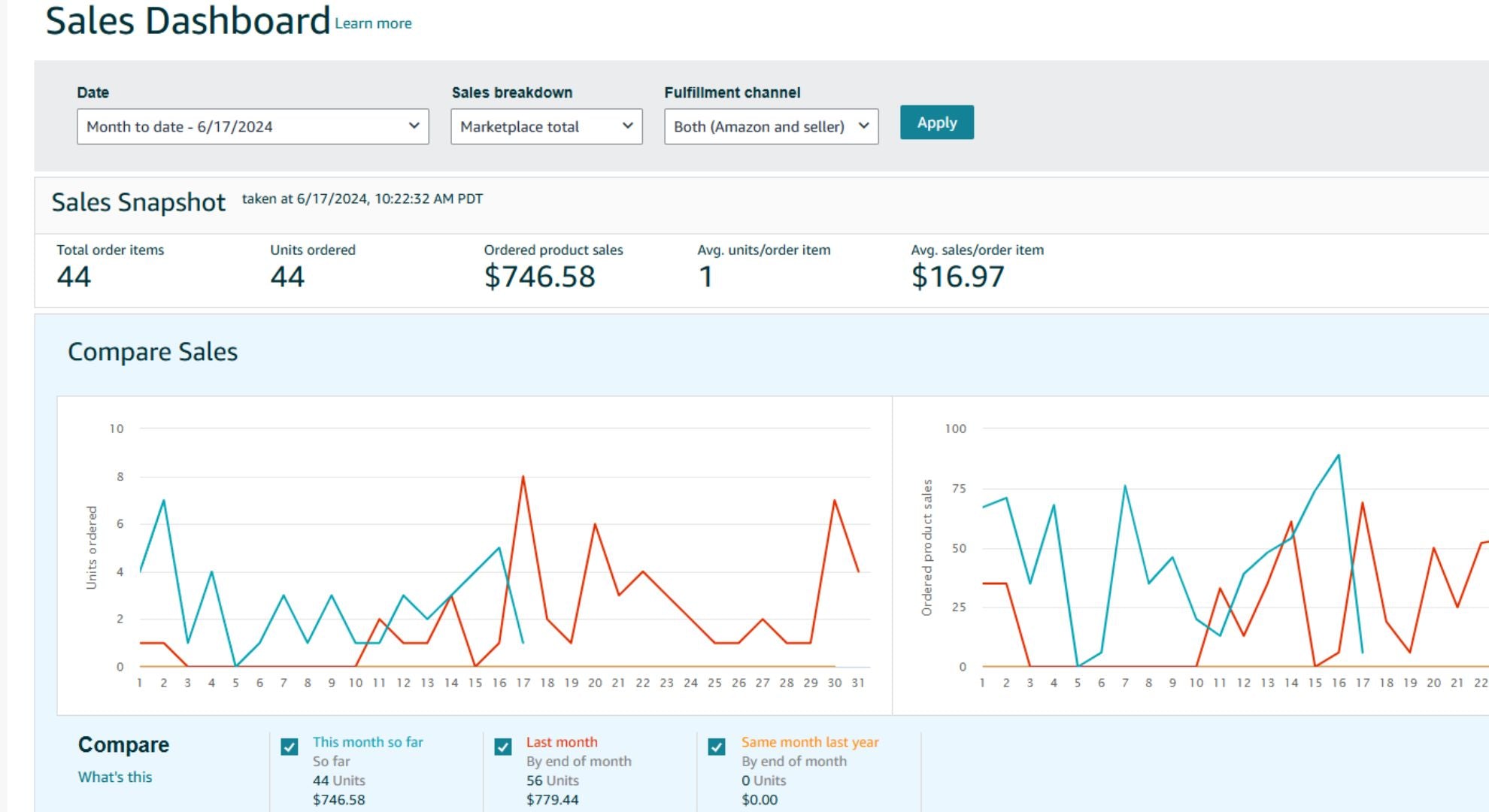 Sales dashboard for Amazon FBA, displaying sales metrics and performance analytics for auto detailing products.